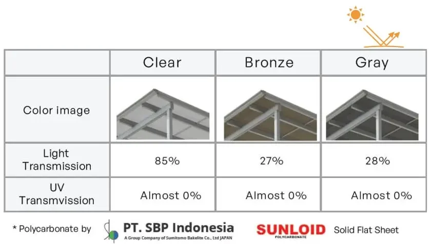 granroof tahan korosi